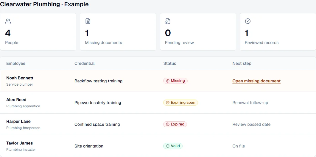 QualiRoster plumbing demo roster showing missing, expiring, expired and valid training records